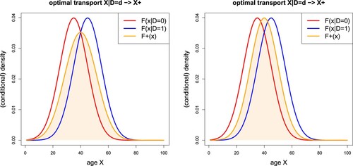 Figure 4. Example 2.14, revisited: conditional densities fd(x)=f(x|D=d), for d∈{0,1}, and two different choices for f+(x), x∈R; for a formal definition we refer to (Equation31(31) F+(x)=12Φ(x−x0τ)+12Φ(x−x1τ),(31) )–(Equation32(32) F+(x)=12Φ(x−(x0+x1)/2τ).(32) ).