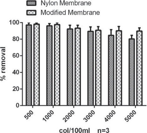 Figure 4. Percent removal at different microbial concentrations.