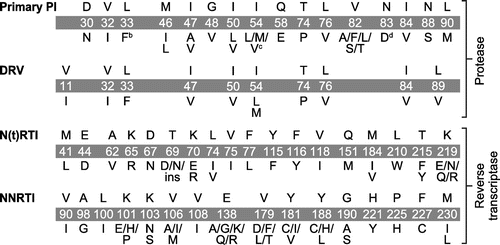 Figure 2 RAM listsa