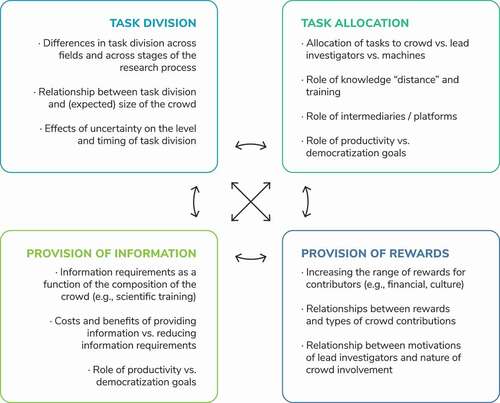 Figure 4. Opportunities for future research on key organisational aspects of Crowd and Citizen Science.