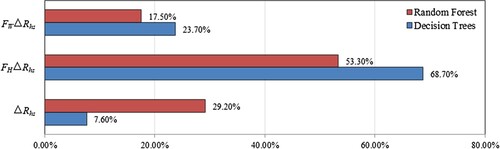 Figure 3. Feature importance histogram of decision tree and random forest.