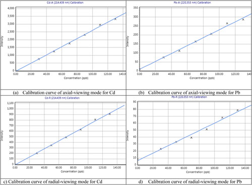 Figure 1. Linearity data was obtained from a calibration curve that contained a standard solution of Cd and Pb.