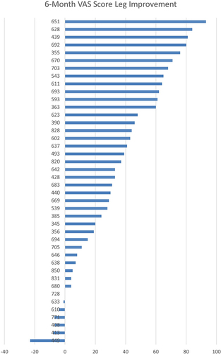 Figure 4 Tornado Plot of Improvement of VAS Score at 6 Months for Leg.