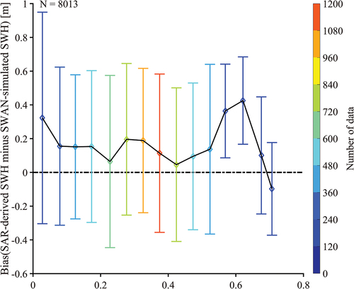 Figure 13. Variation in the bias (SAR-derived minus SWAN-simulated SWH) with respect to the ratio of the NRCS in wave breaking to the SAR-measured NRCS (σ0wb/σ0vv).