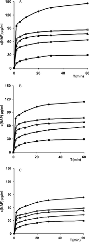 FIG. 3.  Dissolution profiles of naproxen (NAP) alone and from its 30/70 w/w binary systems with (A) chitosan, (B) chitosan glutamate 113, and (C) chitosan hydrochloride 113 (n = 4, CV < 1.5%). Key: (▪) NAP; (ˆ) physical mixture; (•) coground; (□) kneaded; and (▴) coevaporated products.