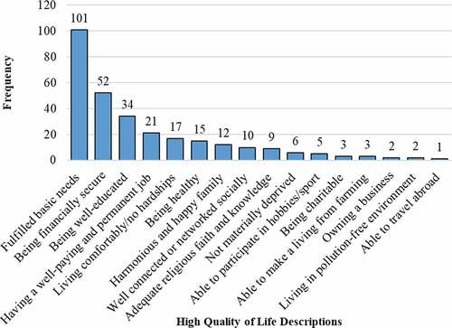 Figure 2. Descriptions of high QoL in Brunei