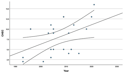 Figure 3. Association between publication year (predictor) and CHEC quality score – linear regression analysis results (regression line and 95% confidence interval; data points are studies included in the analysis).