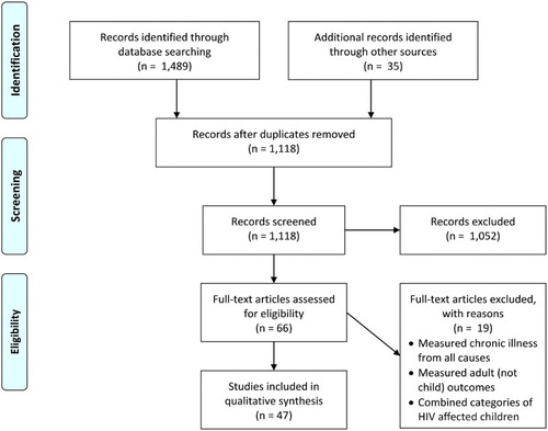 Figure 1. Flow diagram of search.