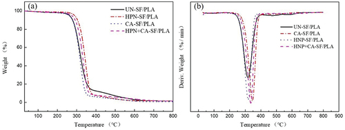 Figure 9. Thermal curves of SF/PLA composites: (a).TG; (b). DTG.