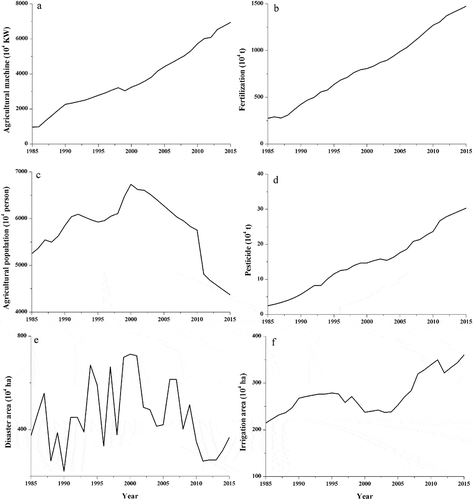 Figure 5. Agriculture production conditions for the Loess Plateau from 1985 to 2015. (a) agricultural machine power; (b) fertilization; (c) agricultural population; (d) pesticide use; (e) disaster area; (f) irrigated area
