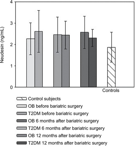 Figure 2 Serum neudesin levels: the effect of gastric plication. Note: Values are mean ± SD.