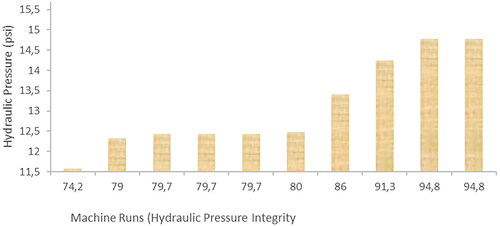 Figure 11. Hydraulic pressure integrity chart.
