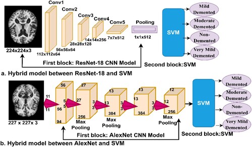 Figure 9. The hybrid method between deep learning and SVM algorithm a. ResNet-18 + SVM and b. AlexNet + SVM.