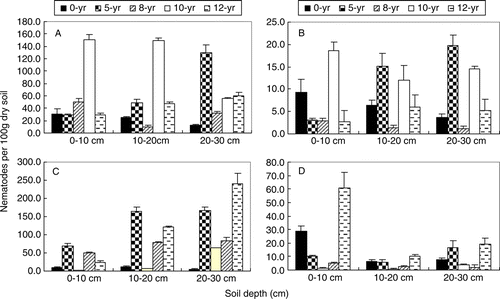 Figure 2.  Four trophic groups nematodes in soils with different continuous-cropping time and depth. A, Bacterivores; B, Fungivores; C, Plant-parasites; D, Omnivore-predators. The value is a mean from 24 samples. Bar stands for standard deviation.