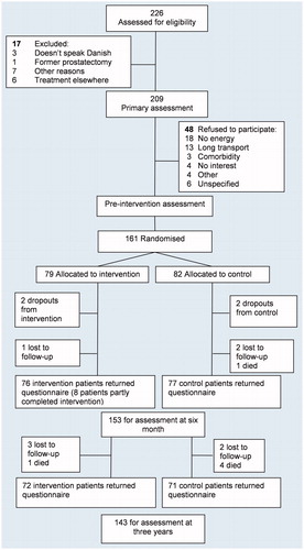 Figure 1. CONSORT-flow chart of a randomized study (RePCa) with follow-up in patients with prostate cancer.