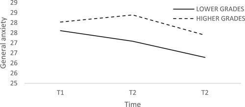 Figure 2. General Anxiety at Three Time Points in Students with Higher Academic Achievement (Mostly Grades 4 and 5) and Lower Academic Achievement (Mostly Grades 1, 2 and 3). Notes: Students with lower grades show a stable decrease in general anxiety from T1 to T3, while students with higher grades show an increase in general anxiety from T1 to T2 and then a decrease to T3.