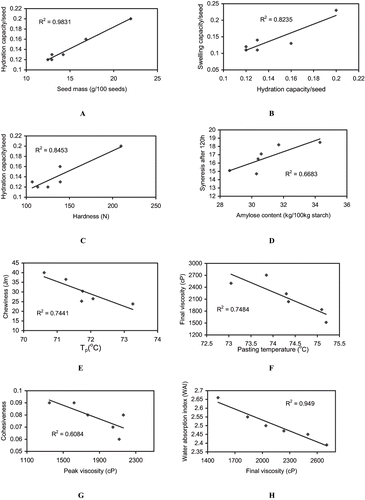 Figure 1 A. Relationship between seed mass and hydration capacity of seeds from different chickpea cultivars; B. relationship between swelling capacity and hydration capacity of seeds from different chickpea cultivars; C. relationship between hydration capacity and hardness value of seeds from different chickpea cultivars; D. relationship between amylose content and syneresis after 120h of storage of starches from different chickpea cultivars; E. relationship between T p (°C) of starches and chewiness of soaked seeds from different chickpea cultivars; F. relationship between pasting temperature and final viscosity of flours from different chickpea cultivars; G. relationship between peak viscosity of flours and cohesiveness of soaked seeds from different chickpea cultivars; H. relationship between final viscosity and water absorption index (WAI) of flours from different chickpea cultivars.