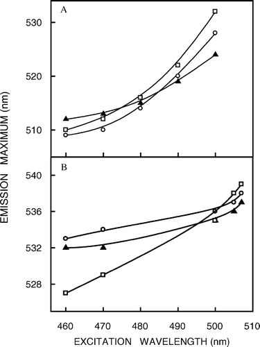 Figure 2.  Effect of changing excitation wavelength on the wavelength of maximum emission of (a) NBD-cholesterol and (b) NBD-PE in native membranes (○), cholesterol-depleted (with 40 mM MβCD) membranes (▴) and liposomes of lipid extract from native membranes (□). The ratio of fluorophore to total phospholipid was maintained at 1:100 (mol/mol). The protein concentration is ∼0.04 mg/ml. See Materials and methods for other details.