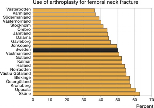 Figure 5. Use of arthroplasty for femoral neck fracture (S72.0) in different Swedish counties, 2005–2007