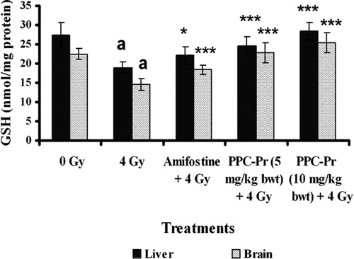 Figure 2. Effect of administration of PPC-Pr on tissue GSH levels of irradiated mice. Values are mean ± SD, n = 6, ***P < 0.001, *P < 0.05 compared to irradiated control (Bonferroni test); a, denotes P < 0.001 compared to normal (Bonferroni test).