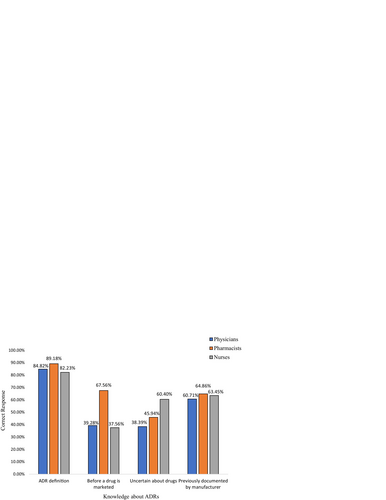 Fig. 1 Knowledge of HCPs about adverse drug reactions