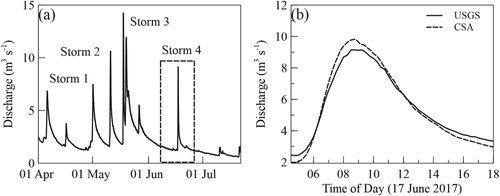 Figure 6 Discharge time series for: (a) the monitoring interval; (b) Storm 4 on 17 June 2017