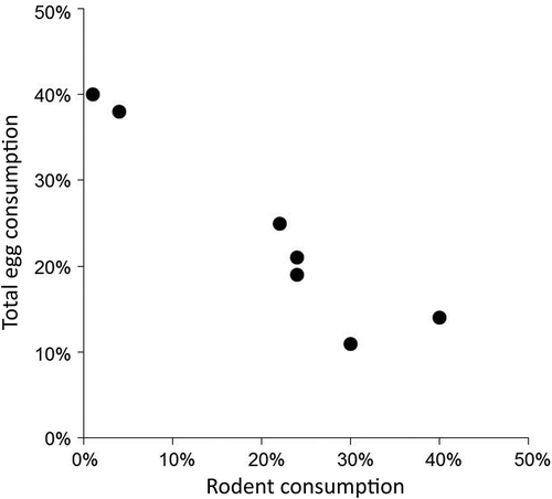 Figure 5. Relationship between rodent consumption and goose egg consumption by Arctic foxes in the fall of 1993–96 and 2009–2011 in northern Manitoba (R2 = 0.907). Consumption estimates are the modal diet proportions determined by SIAR (Parnell et al. Citation2010). The estimated contributions of Canada goose eggs and snow goose eggs were added together to estimate total egg consumption.