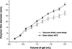 3 Dependence of the film diameter on volume of gel cast and drying conditions. The drug-free formulation represented here contained 2.5% w/w Carbopol 974P and 0.5% w/w PEG 400.