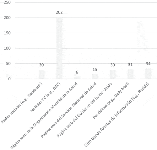 Figura 1. Número de personas que utilizan cada una de las fuentes de información sobre el COVID-19 en la fase temprana de la crisis del COVID-19 en el Reino Unido