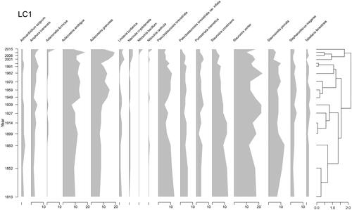 Figure 6. Stratigraphic plot of the dominant diatoms, as percent relative abundance, from the Lower Red Lake core LC1 plotted against 210Pb age on the y-axis. A constrained cluster analysis of diatom assemblages as shown on the right.