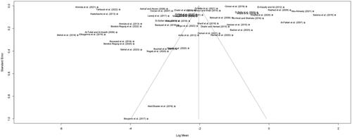 Figure 5. Funnel plot of the mean lead concentration in mg/kg (log scale) in honey in the Arab region, against the standard error of each publication included in the meta-analysis, when non-detects were assumed to be LOD/LOQ/lowest reported measurement. Dashed lines indicate the pooled mean (log scale) and 95% confidence interval.