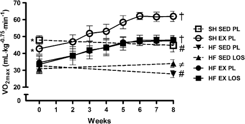 Figure 1. Maximal oxygen uptake (VO2max) as a measure of exercise capacity. VO2max in sham-operated (SH) rats was 40% higher (*p < 0.01) than in those with heart failure (HF) before the exercise training program (pre-test). Post-tests indicated that VO2max increased 40% by exercise training (EX) in SH and HF rats; † (p < 0.01), and by 20% in losartan (LOS)-treated sedentary (SED) HF rats compared to placebo (PL)-controlled HF rats; ≠ (p < 0.01), respectively. Note that HF EX PL and HF EX LOS curves sit on top of each other. Also, SH SED PL and HF SED PL rats decreased VO2max from pre-to post-tests; # (p < 0.05).
