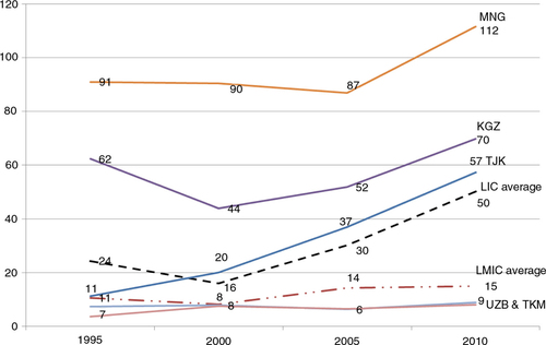 Fig. 2 Net ODA received per capita (in US$) in selected CAPS countries and averages of low-income and lower middle-income countries.Source: World Bank databank (Citation27).