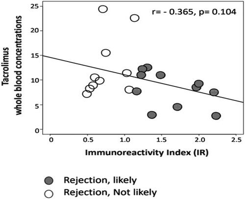 Figure 1. The numeric IR values inversely correlated with tacrolimus whole blood concentrations, suggestive but not statistically significant (r = −0.365, p = 0.104).