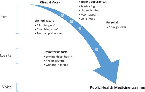 Figure 1. Motivating factors for PHM training.