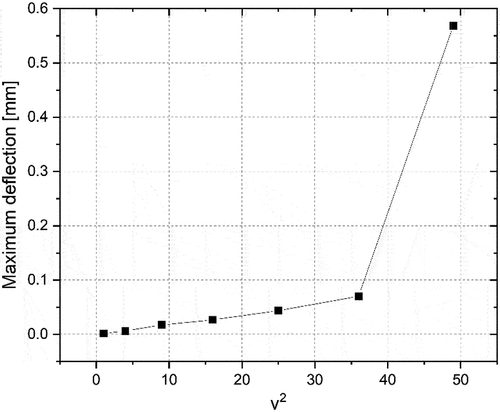 Figure 9. Maximum deflection of flat plates equivalent to HFR fuel elements.