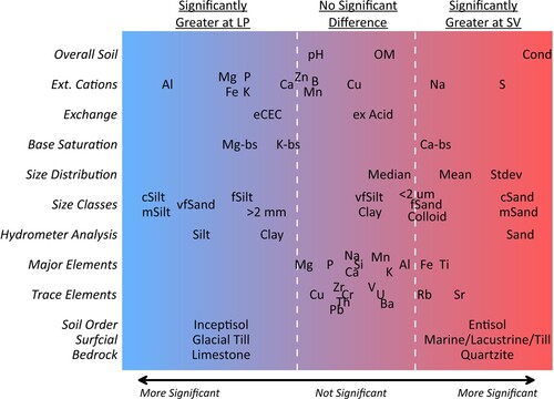 Figure 6. Visual representation of the VGI ‘fingerprint’ distinguishing the LP and SV sites. Basic site characteristics are presented at the bottom, and groups of measured geochemical, grain size, and soil fertility metrics are presented above. The two dashed white lines represent the significance threshold (p = 0.050); metric plotted to the left of the left line are significantly greater at LP, whereas those to the right of the right of the right line are significantly greater at SV. Metrics plotted between the two dashed lines exhibit no significant difference between the two sites.