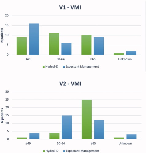 Figure 3. Vaginal maturation index at V1 and V2.