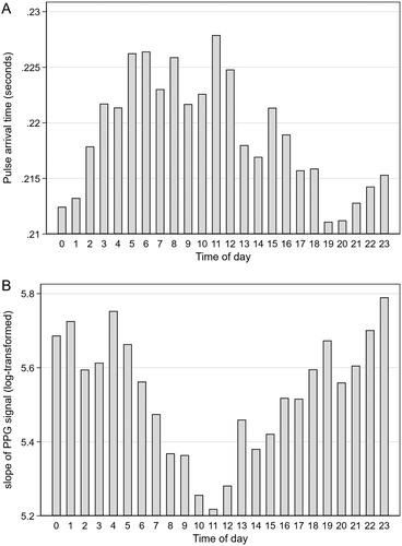 Figure 5. Hourly averages of pulse arrival time (A) and log transformed values of the first derivative of the photoplethysmography (PPG) waveform (B). A higher value of the log transformed first derivative indicates a steeper slope.