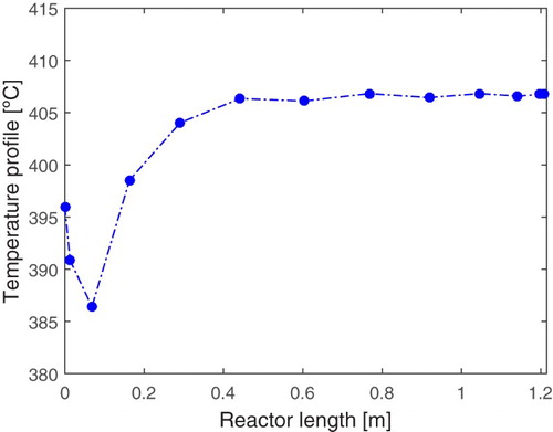 Figure 4. Stationary profile of reactor temperature.