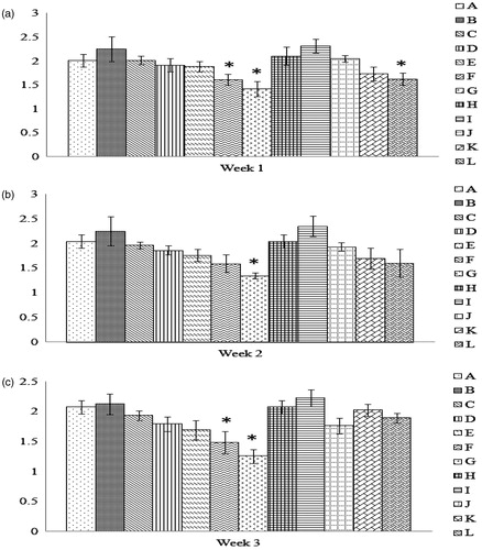 Figure 3. Number of SRBC engulfed/macrophage obtained from progeny chicks of hens fed AFB1 ± Vit E for 1, 2, or 3 weeks. Cells were prepared and treated as outlined in the legend for Figure 2. Dam on diets for (a) 1 week, (b) 2 weeks, and (c) 3 weeks. Values shown are mean number of SRBC engulfed per phagocytically-active cell (±SD); n = 10/group. All groups (A–L) were fed the diets containing various amounts of AFB1 in the presence/absence of Vit E; specific exposure levels for each group are indicated in tables in this paper. Values significantly different from control (Group A chicks) values at *p ≤ 0.05 are indicated.