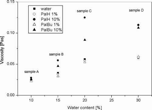 Fig. 9. Shear viscosities of the different polyelectrolyte modified microemulsions as a function of the water content.