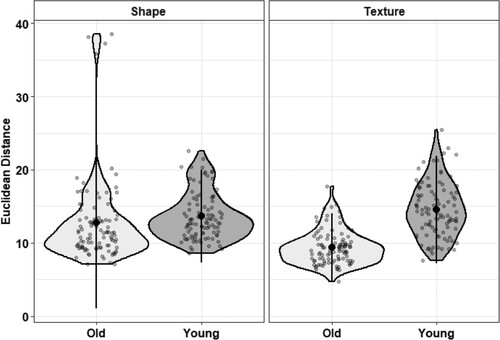 Figure 5. Plots showing the image similarity data from Experiments 2 and 3a for face shape and texture.