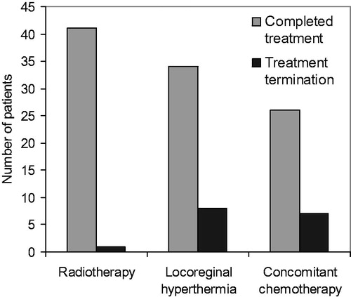 Figure 2. Multimodal treatment with radiotherapy and hyperthermia complemented with concomitant chemotherapy in 33 patients. Radiotherapy was completed in all but one patient. 34 of 42 patients underwent eight or more hyperthermia treatments twice weekly. 26 of 33 patients completed the full two cycles of concomitant chemotherapy with ifosfamide.