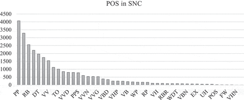 Figure 6. POS in SNC.