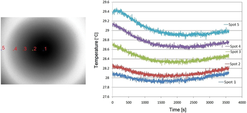 Figure 10. Temperature measured for 60 min in 5 different spots of the blackbody surface using a 60 mm extension ring printed from PLA.