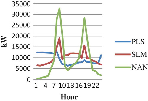 Figure 8. Power load comparison of PLS, SLM, and NAN.