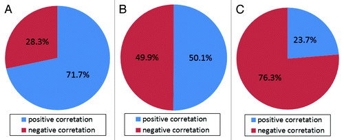 Figure 4. Percentage of CpG sites with positive correlations, located in CGIs, CGI shores and CGI shelves. (A) Of the 212 CpG sites located in the CGIs, 152 (71.7%) showed positive correlations between plasma total homocysteine and DNA methylation. (B) Of the 377 CpG sites located in the CGI shores, 189 (50.1%) showed positive correlations between plasma total homocysteine and DNA methylation. (C) Of the 169 CpG sites located in the CGI shelves, 40 (23.7%) showed positive correlations between plasma total homocysteine and DNA methylation.