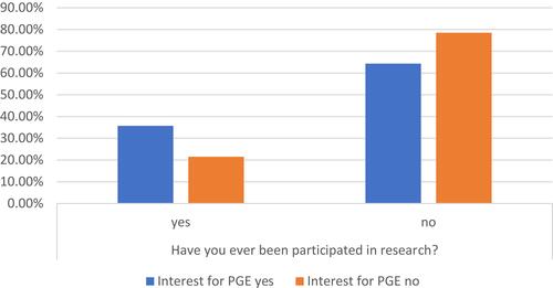 Figure 5 Influence of previous participation in research on interest for PGE.