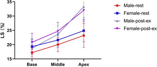 Figure 2 LS changes during exercise at different levels of LV. The strain gradient at different levels of LV did not change either at rest or postexercise, with the highest LS at apex and the lowest LS at the base of LV. The LS of the apex increased much more than the other two levels.